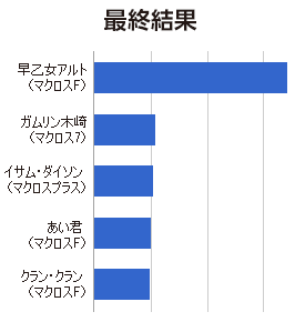 「マクロス・シリーズ トレーディングストラップ3rdキャラ決定投票」グラフ