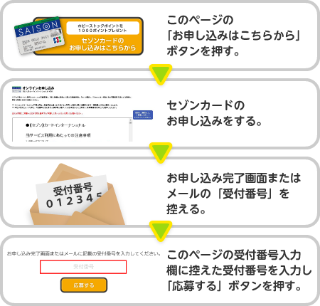 お申し込み・応募の手順
